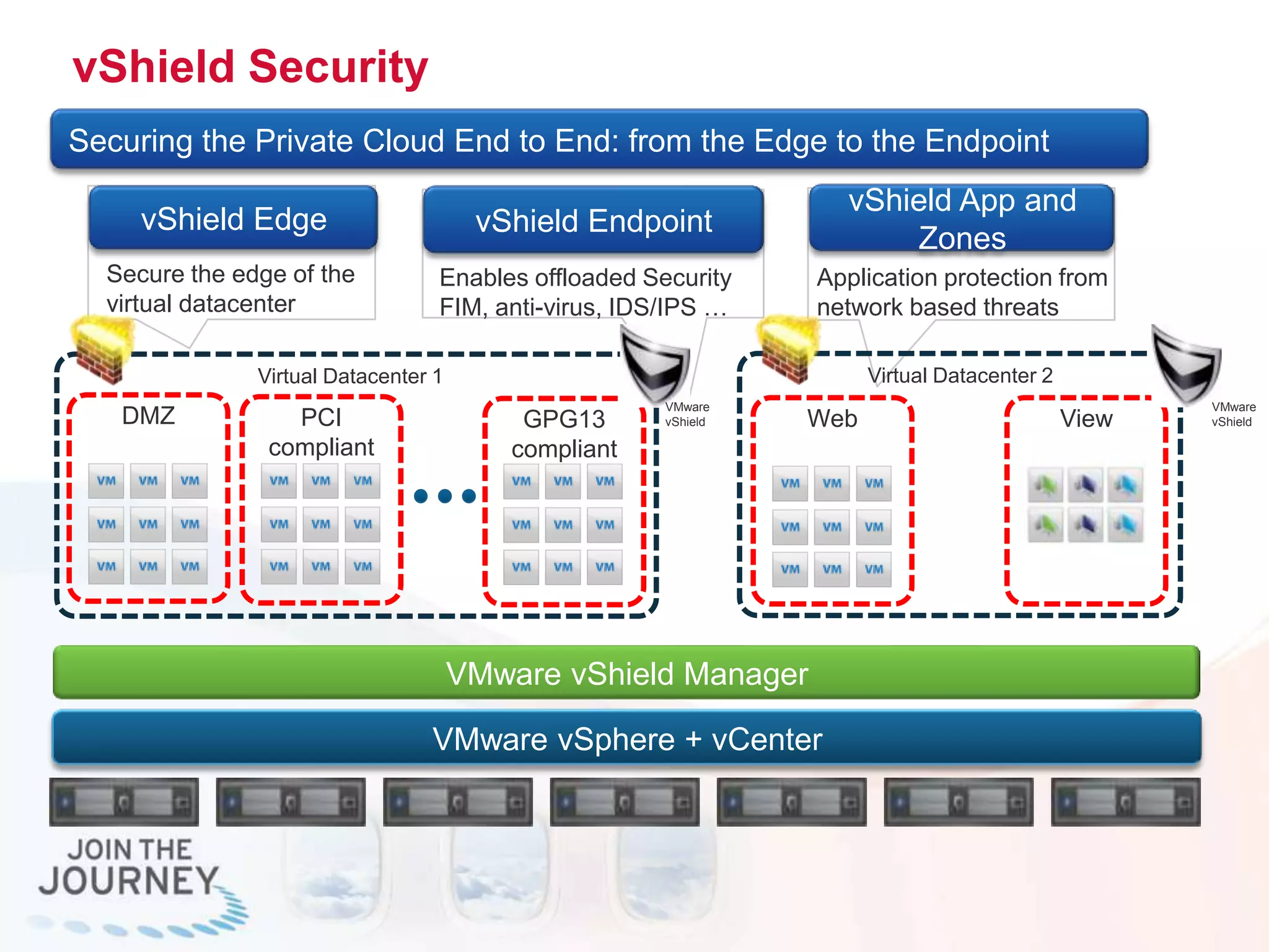 Security Zone
vShield App and
Zones
Application protection from
network based threats
vShield Security
Securing the Private Cloud End to End: from the Edge to the Endpoint
Edge
vShield Edge
Secure the edge of the
virtual datacenter
Endpoint = VM
vShield Endpoint
Enables offloaded Security
FIM, anti-virus, IDS/IPS …
Virtual Datacenter 1 Virtual Datacenter 2
DMZ PCI
compliant
GPG13
compliant
Web View
VMware
vShield
VMware
vShield
VMware vShield Manager
 