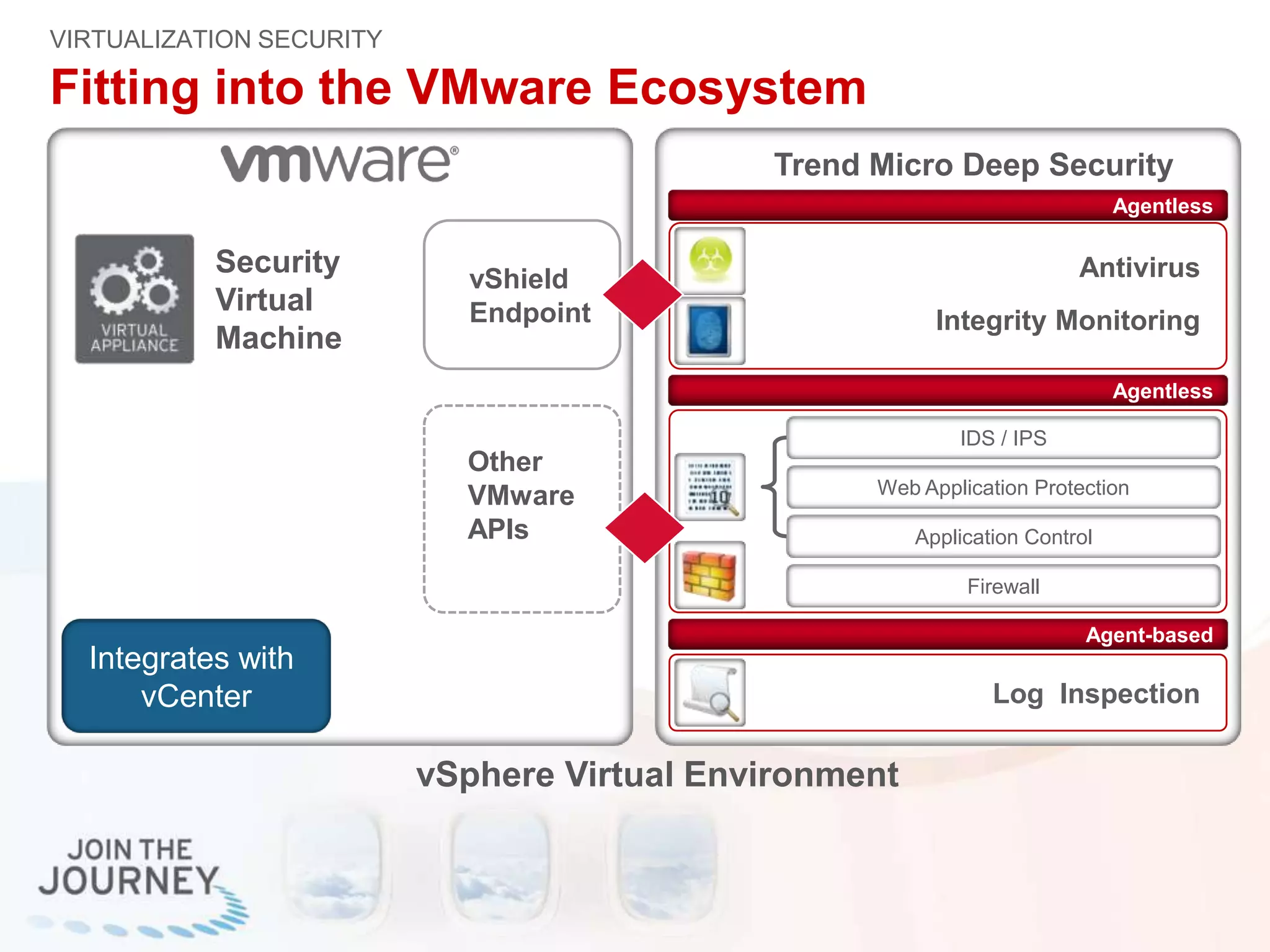 Fitting into the VMware Ecosystem
VIRTUALIZATION SECURITY
vSphere Virtual Environment
Integrates with
vCenter
Trend Micro Deep Security
Security
Virtual
Machine
Log Inspection
Agent-based
Other
VMware
APIs
IDS / IPS
Web Application Protection
Application Control
Firewall
Agentless
Agentless
vShield
Endpoint
Antivirus
Integrity Monitoring
 