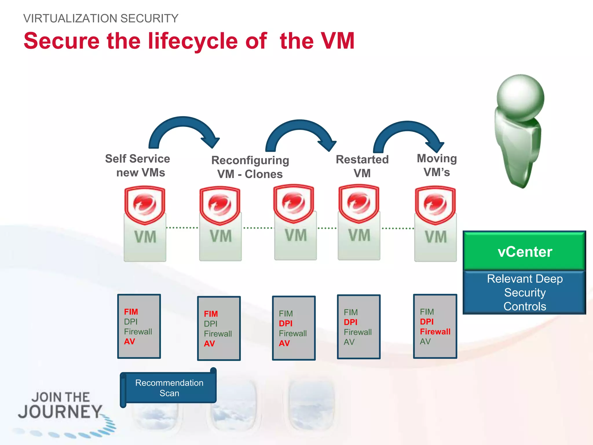 Secure the lifecycle of the VM
VIRTUALIZATION SECURITY
Moving
VM’s
Restarted
VM
Self Service
new VMs
Reconfiguring
VM - Clones
Relevant Deep
Security
ControlsFIM
DPI
Firewall
AV
FIM
DPI
Firewall
AV
FIM
DPI
Firewall
AV
FIM
DPI
Firewall
AV
FIM
DPI
Firewall
AV
Recommendation
Scan
vCenter
 