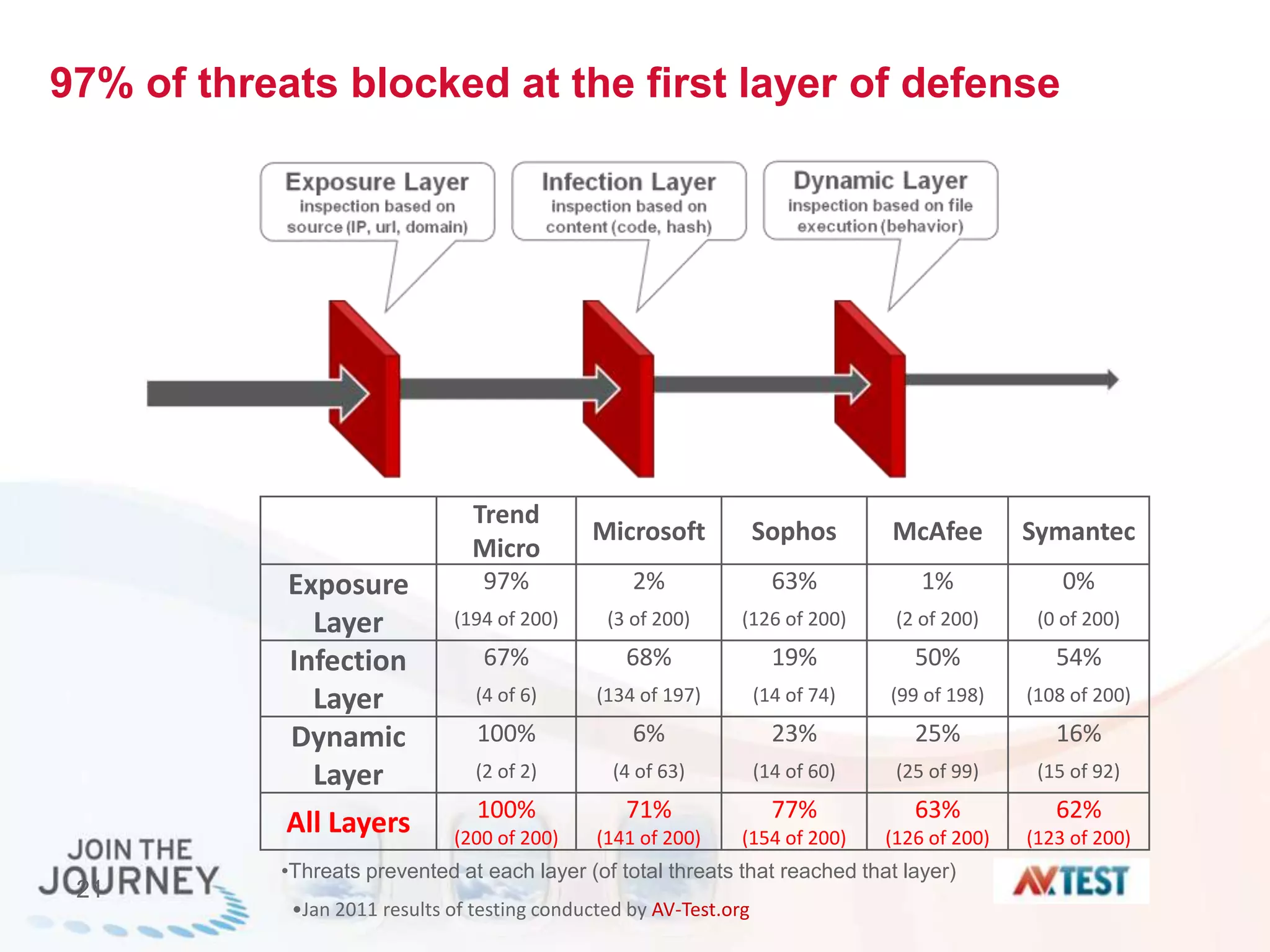 •Jan 2011 results of testing conducted by AV-Test.org
•Threats prevented at each layer (of total threats that reached that layer)
•33%
•65 / 200
•53%
•72 / 135
•19%
•12/ 65
•200 threats •135 threats •65 threats •51 threats
•End-to-End
•75%
•(149 of 200)•average of all enterprise products
97% of threats blocked at the first layer of defense
21
Trend
Micro
Microsoft Sophos McAfee Symantec
Exposure
Layer
97% 2% 63% 1% 0%
(194 of 200) (3 of 200) (126 of 200) (2 of 200) (0 of 200)
Infection
Layer
67% 68% 19% 50% 54%
(4 of 6) (134 of 197) (14 of 74) (99 of 198) (108 of 200)
Dynamic
Layer
100% 6% 23% 25% 16%
(2 of 2) (4 of 63) (14 of 60) (25 of 99) (15 of 92)
All Layers 100% 71% 77% 63% 62%
(200 of 200) (141 of 200) (154 of 200) (126 of 200) (123 of 200)
 