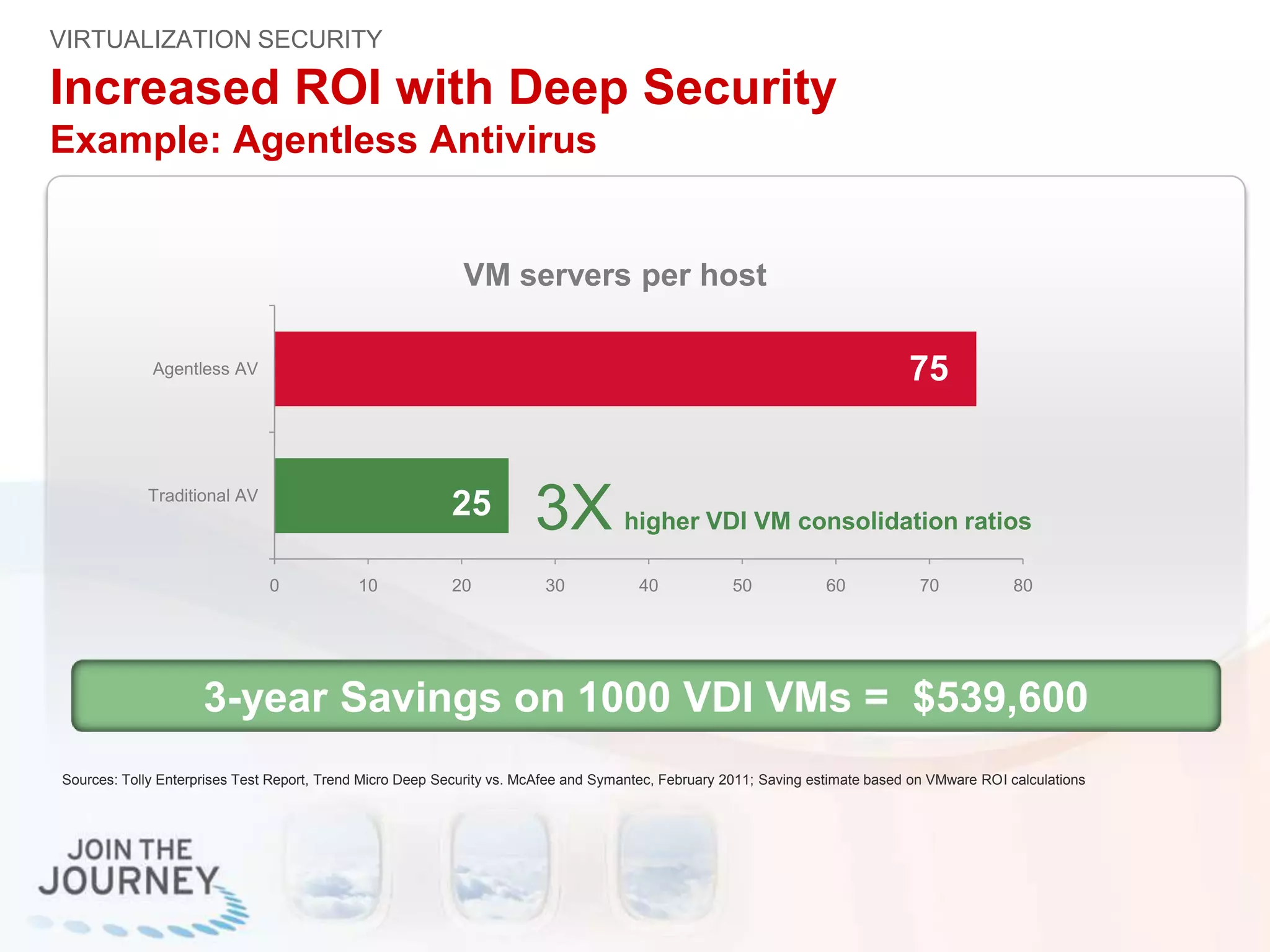 Sources: Tolly Enterprises Test Report, Trend Micro Deep Security vs. McAfee and Symantec, February 2011; Saving estimate based on VMware ROI calculations
3X higher VDI VM consolidation ratios
Increased ROI with Deep Security
Example: Agentless Antivirus
VIRTUALIZATION SECURITY
0 10 20 30 40 50 60 70 80
Traditional AV
Agentless AV
VM servers per host
75
25
3-year Savings on 1000 VDI VMs = $539,600
 