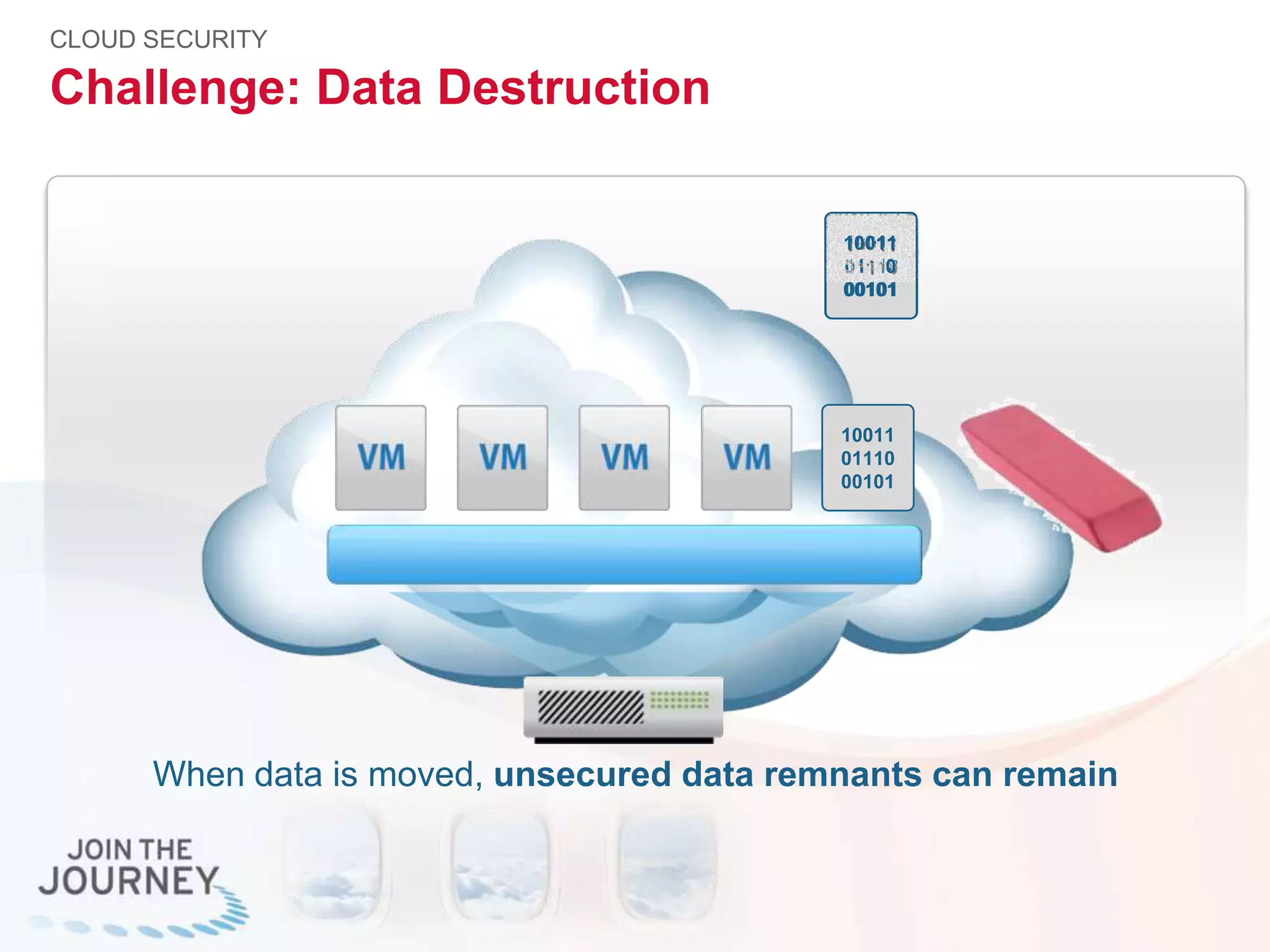 When data is moved, unsecured data remnants can remain
Challenge: Data Destruction
CLOUD SECURITY
10011
01110
00101
10011
01110
00101
10011
0
00101
 
