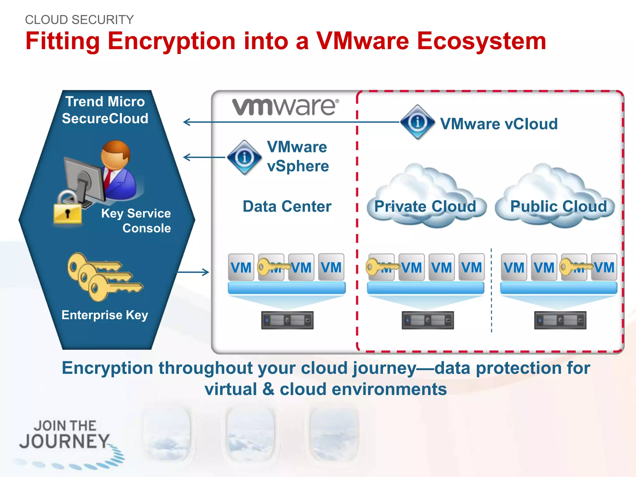VM VM VM VMVM VM VM VMVM VM VM VM
VMware vCloud
VMware
vSphere
Encryption throughout your cloud journey—data protection for
virtual & cloud environments
Enterprise Key
Key Service
Console
Trend Micro
SecureCloud
Data Center Private Cloud Public Cloud
Fitting Encryption into a VMware Ecosystem
CLOUD SECURITY
 