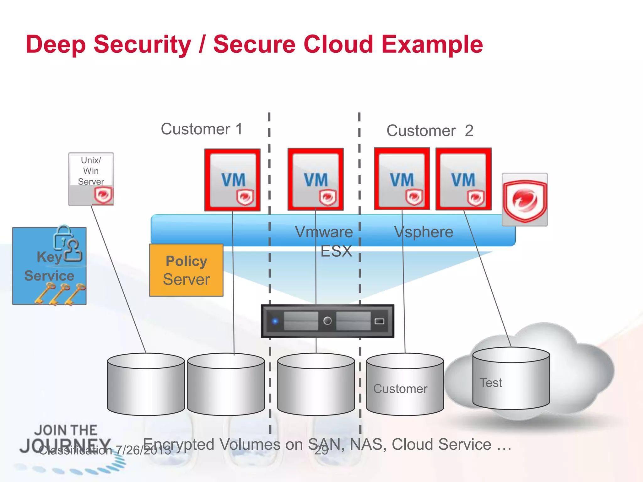 Test
Deep Security / Secure Cloud Example
Classification 7/26/2013 29
Vmware Vsphere
ESX
Customer
Customer 1 Customer 2
Unix/
Win
Server
Encrypted Volumes on SAN, NAS, Cloud Service …
Policy
Server
Key
Service
 