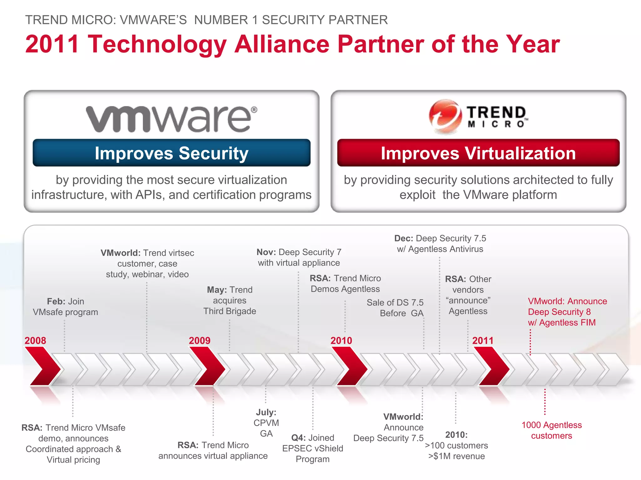 2011 Technology Alliance Partner of the Year
TREND MICRO: VMWARE’S NUMBER 1 SECURITY PARTNER
Improves Security
by providing the most secure virtualization
infrastructure, with APIs, and certification programs
Improves Virtualization
by providing security solutions architected to fully
exploit the VMware platform
2008 2009 2011
Feb: Join
VMsafe program
RSA: Trend Micro VMsafe
demo, announces
Coordinated approach &
Virtual pricing
RSA: Trend Micro
announces virtual appliance
2010:
>100 customers
>$1M revenue
VMworld: Announce
Deep Security 8
w/ Agentless FIM
1000 Agentless
customers
VMworld: Trend virtsec
customer, case
study, webinar, video
May: Trend
acquires
Third Brigade
July:
CPVM
GA
Nov: Deep Security 7
with virtual appliance
RSA: Trend Micro
Demos Agentless
2010
Q4: Joined
EPSEC vShield
Program
VMworld:
Announce
Deep Security 7.5
Sale of DS 7.5
Before GA
Dec: Deep Security 7.5
w/ Agentless Antivirus
RSA: Other
vendors
“announce”
Agentless
 