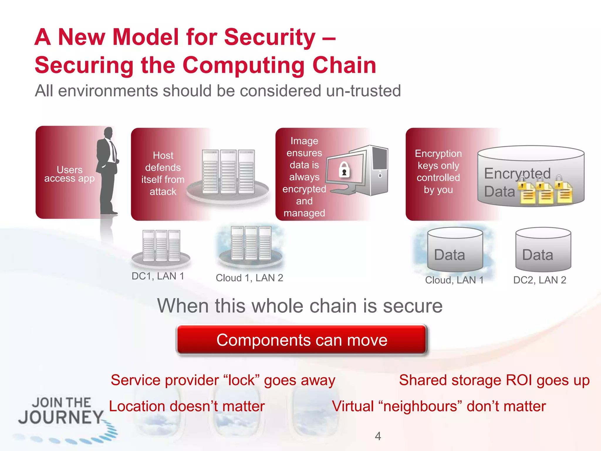 A New Model for Security –
Securing the Computing Chain
All environments should be considered un-trusted
4
Users
access app
Host
defends
itself from
attack
Image
ensures
data is
always
encrypted
and
managed
Encrypted
Data
Encryption
keys only
controlled
by you
When this whole chain is secure
Components can move
DC1, LAN 1 Cloud 1, LAN 2
Data
Cloud, LAN 1
Data
DC2, LAN 2
Virtual “neighbours” don’t matterLocation doesn’t matter
Service provider “lock” goes away Shared storage ROI goes up
 