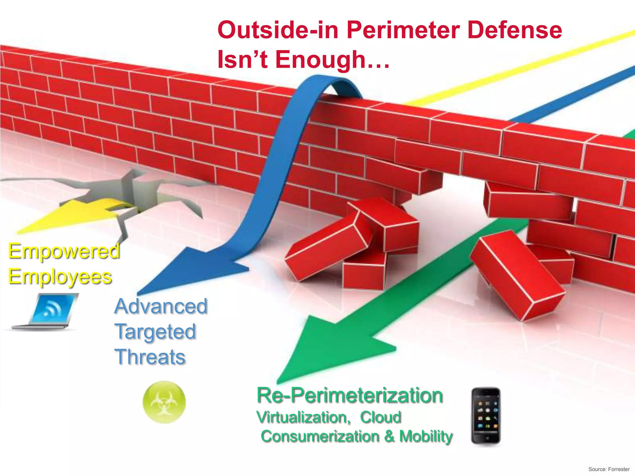 Advanced
Targeted
Threats
Empowered
Employees
Re-Perimeterization
Virtualization, Cloud
Consumerization & Mobility
Outside-in Perimeter Defense
Isn’t Enough…
Source: Forrester
 