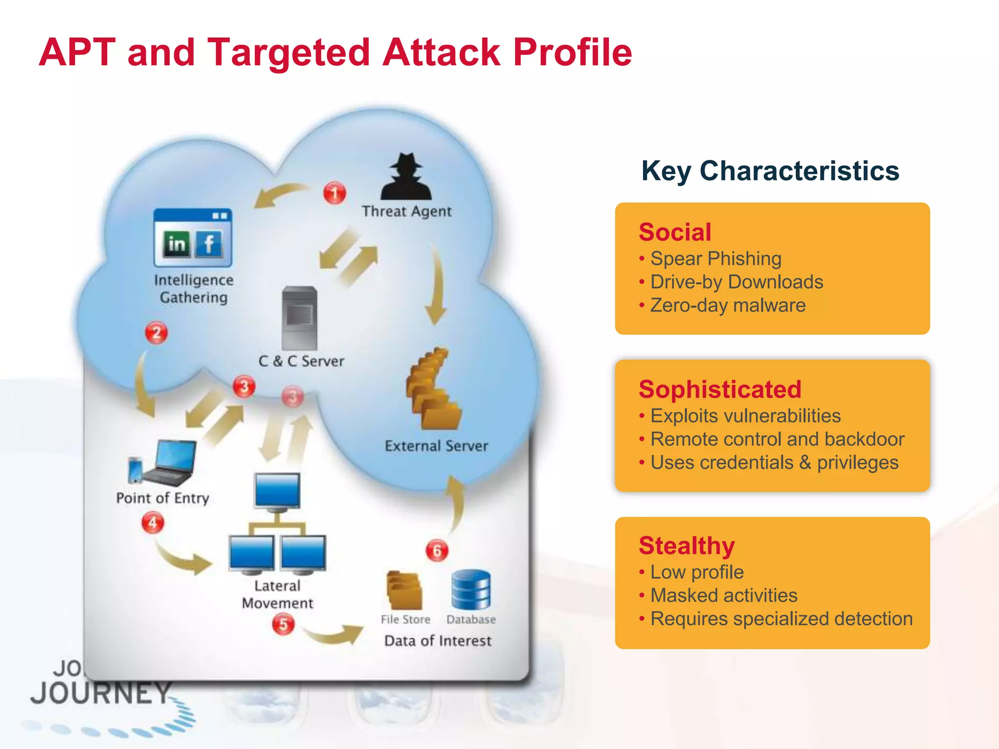 APT and Targeted Attack Profile
Social
• Spear Phishing
• Drive-by Downloads
• Zero-day malware
Key Characteristics
Stealthy
• Low profile
• Masked activities
• Requires specialized detection
Sophisticated
• Exploits vulnerabilities
• Remote control and backdoor
• Uses credentials & privileges
 