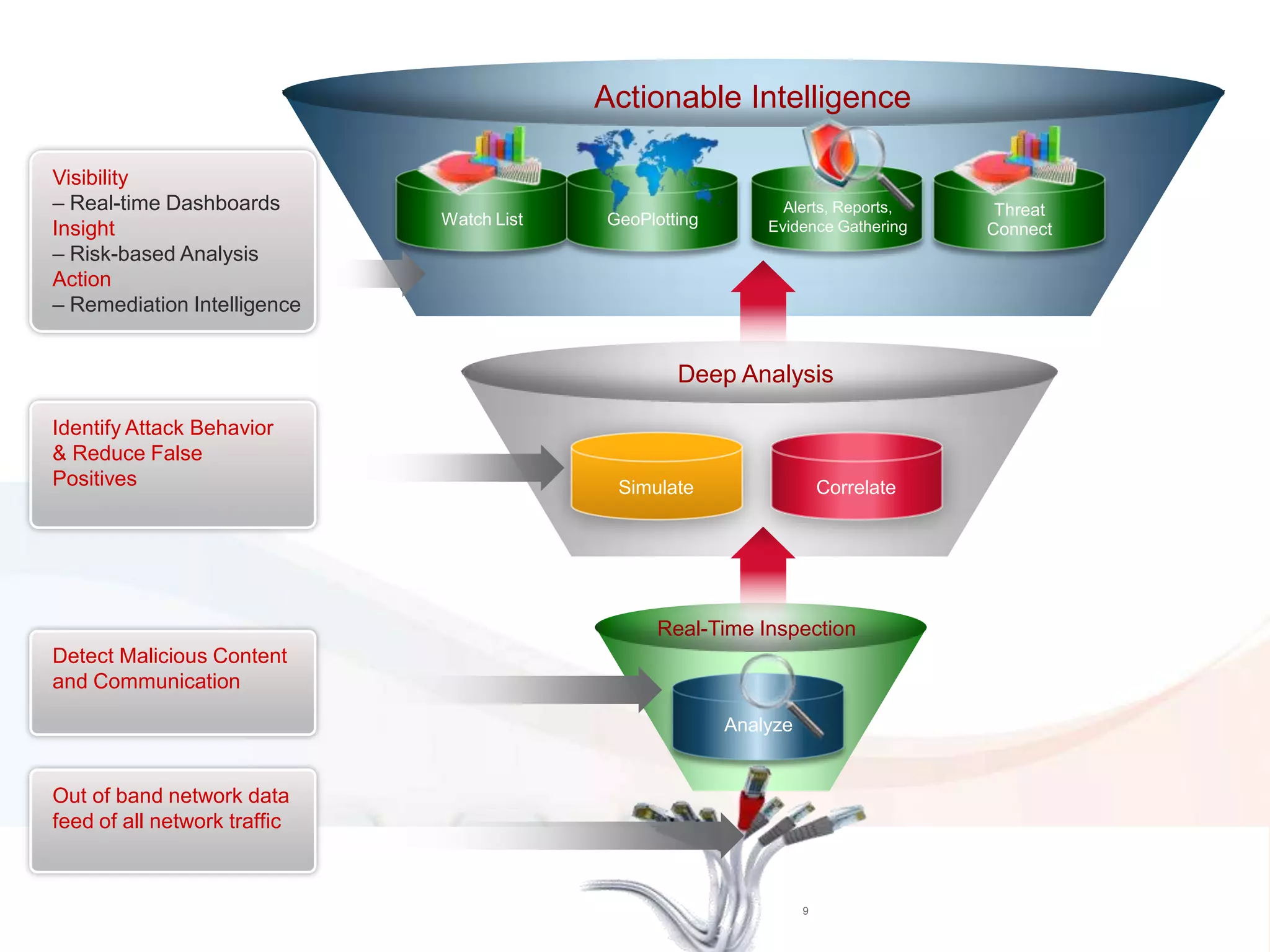 Real-Time Inspection
Analyze
Deep Analysis
CorrelateSimulate
Actionable Intelligence
Threat
Connect
Watch List GeoPlotting
Alerts, Reports,
Evidence Gathering
9
Visibility
– Real-time Dashboards
Insight
– Risk-based Analysis
Action
– Remediation Intelligence
Identify Attack Behavior
& Reduce False
Positives
Detect Malicious Content
and Communication
Out of band network data
feed of all network traffic
 