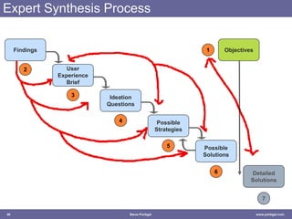 Idealized Synthesis Process<br />4<br />5<br />2<br />3<br />1<br />6<br />Objectives<br />Findings<br />User Experience B...