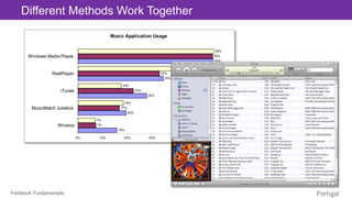 Fieldwork Fundamentals
Different Methods Work Together
Music Application Usage
16%
20%
28%
35%
55%
7%
17%
23%
33%
55%
7%
1...