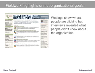 Fieldwork highlights unmet organizational goals

    Migrant Mother by Dorothea Lange


                                       Weblogs show where
                                       people are clicking but
                                       interviews revealed what
                                       people didn’t know about
                                       the organization




Steve Portigal                                           @steveportigal
 