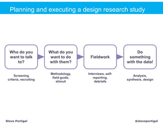 Planning and executing a design research study




  Who do you            What do you                               Do
  want to talk           want to do      Fieldwork           something
     to?                with them?                          with the data!

                        Methodology,    Interviews, self-
     Screening                                                  Analysis,
                         field guide,      reporting,
 criteria, recruiting                                       synthesis, design
                            stimuli         debriefs




Steve Portigal                                                   @steveportigal
 