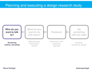 Planning and executing a design research study




  Who do you            What do you                               Do
  want to talk           want to do      Fieldwork           something
     to?                with them?                          with the data!

                        Methodology,    Interviews, self-
     Screening                                                  Analysis,
                         field guide,      reporting,
 criteria, recruiting                                       synthesis, design
                            stimuli         debriefs




Steve Portigal                                                   @steveportigal
 