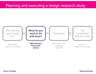 Planning and executing a design research study




  Who do you            What do you                               Do
  want to talk           want to do      Fieldwork           something
     to?                with them?                          with the data!

                        Methodology,    Interviews, self-
     Screening                                                  Analysis,
                         field guide,      reporting,
 criteria, recruiting                                       synthesis, design
                            stimuli         debriefs




Steve Portigal                                                   @steveportigal
 