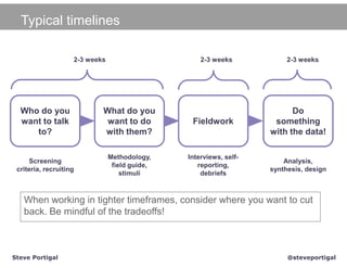 Typical timelines

                    2-3 weeks                       2-3 weeks            2-3 weeks




  Who do you                What do you                                   Do
  want to talk               want to do          Fieldwork           something
     to?                    with them?                              with the data!

                                Methodology,    Interviews, self-
     Screening                                                          Analysis,
                                 field guide,      reporting,
 criteria, recruiting                                               synthesis, design
                                    stimuli         debriefs



   When working in tighter timeframes, consider where you want to cut
   back. Be mindful of the tradeoffs!



Steve Portigal                                                           @steveportigal
 