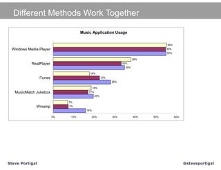 Different Methods Work Together

                                      Music Application Usage


                                                                                     55%
 Windows Media Player                                                                55%
                                                                                     55%

                                                                         38%
           RealPlayer                                             33%
                                                                   35%

                                           18%
                 iTunes                               23%
                                                            28%

                                               18%
   MusicMatch Jukebox                     17%
                                                20%

                               7%
             Winamp            7%
                                         16%

                          0%    10%        20%              30%          40%   50%         60%




Steve Portigal                                                                                   @steveportigal
 