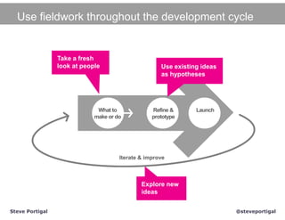 Use fieldwork throughout the development cycle


                 Take a fresh
                 look at people                      Use existing ideas
                                                     as hypotheses




                              What to             Refine &      Launch
                             make or do           prototype




                                      Iterate & improve



                                              Explore new
                                              ideas


Steve Portigal                                                            @steveportigal
 