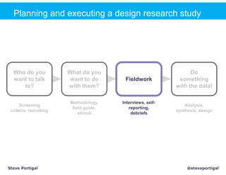 Planning and executing a design research study




  Who do you            What do you                               Do
  ...