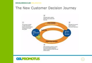 The New Customer Decision Journey

11

 