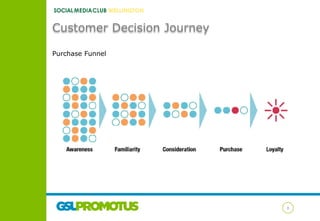 Customer Decision Journey
Purchase Funnel

8

 