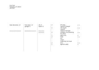 first floor
frequency of visitors
28.10.00




total deliveries= 12    front door= 12   lift= 6     2   tom gray                   •   •
                        garage= 0        stairs= 6   -   raymond shawyer            -
                                                     2   rare styles                •   •
                                                     -   vitaminic                  -
••••••••••••            ••••••••••••     ••••••      -   research fortnight         -
                                         ••••••      2   compass c.b.a publishing   •   •
                                                     -   film office                -
                                                     1   opera rara                 •
                                                     2   kio5k                      •   •
                                                     -   o.t.t                      -
                                                     -   unison                     -
                                                     -   underlines/rod howe        -
                                                     2   a.k.a                      •   •
                                                     1   egelnick+webb              •
 