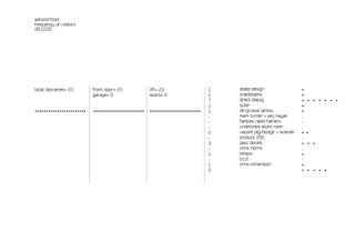 second floor
frequency of visitors
28.10.00




total deliveries= 23      front door= 23            lift= 23                  1   state design                  •
                          garage= 0                 stairs= 0                 1   onedotzero                    •
                                                                              7   direct dialog                 •   • • • • • •
                                                                              1   qube                          •
•••••••••••••••••••••••   •••••••••••••••••••••••   •••••••••••••••••••••••   1   de grussa larkou              •
                                                                              -   mark turner + aaj nayak       -
                                                                              -   families need fathers         -
                                                                              -   underlines store room         -
                                                                              2   vacant pig/bodgit + scarper   •   •
                                                                              -   product 250                   -
                                                                              3   paul davies                   •   • •
                                                                              -   chris morris                  -
                                                                              1   letaps                        •
                                                                              -   b.c.d                         -
                                                                              1   chris richardson              •
                                                                              5                                 •   • • • •
 