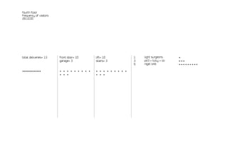 fourth floor
frequency of visitors
28.10.00




total deliveries= 13    front door= 10      lift= 10            1   light surgeons     •
                        garage= 3           stairs= 3           3   pd3 + tully + co   •••
                                                                9   nigel limb         •••••••••

•••••••••••••           • • • • • • • • •   • • • • • • • • •
                        • • •               • • •
 