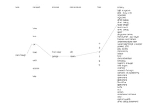 name         transport   entrance     internal device   floor   company

                                                                light surgeons
                                                                pd3 + tully + co
                                                                nigel limb
                                                                nigel limb
                                                                direct dialog
                                                                direct dialog
                                                                state design
                                                                onedotzero
             tube
                                                                direct dialog
                                                                qube
                                                                de grussa larkou
             bus                                                mark turner + aaj nayak
                                                                families need fathers
                                                                underlines store room
             car                                         4      vacant pig/bodgit + scarper
                                                                product 250
                                                         3
                                                                paul davies
                         front door   lift               2      chris morris
             train
                                                                letaps
mark hough                                                      b.c.d
                         garage       stairs             1
                                                                chris richardson
             walk                                        g      tom gray
                                                                raymond shawyer
                                                         b      rare styles
             scooter                                            vitaminic
                                                                research fortnight
                                                                compass c.b.a publishing
                                                                opera rara
             bike
                                                                opera rara
                                                                opera rara
                                                                film office
                                                                opera rara
                                                                kio5k
                                                                o.t.t
                                                                unison
                                                                underlines/rod howe
                                                                a.k.a
                                                                egelnick+webb
                                                                direct cidlog [basement]
 
