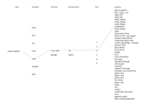 name     transport   entrance     internal device   floor   company

                                                                   light surgeons
                                                                   pd3 + tully + co
                                                                   nigel limb
                                                                   nigel limb
                                                                   direct dialog
                                                                   direct dialog
                                                                   state design
                                                                   onedotzero
                tube
                                                                   direct dialog
                                                                   qube
                                                                   de grussa larkou
                bus                                                mark turner + aaj nayak
                                                                   families need fathers
                                                                   underlines store room
                car                                         4      vacant pig/bodgit + scarper
                                                                   product 250
                                                            3
                                                                   paul davies
                            front door   lift               2      chris morris
shane walters   train
                                                                   letaps
                            garage       stairs             1      b.c.d
                                                                   chris richardson
                walk                                        g      tom gray
                                                                   raymond shawyer
                                                            b      rare styles
                scooter                                            vitaminic
                                                                   research fortnight
                                                                   compass c.b.a publishing
                                                                   opera rara
                bike
                                                                   opera rara
                                                                   opera rara
                                                                   film office
                                                                   opera rara
                                                                   kio5k
                                                                   o.t.t
                                                                   unison
                                                                   underlines/rod howe
                                                                   a.k.a
                                                                   egelnick+webb
                                                                   direct cidlog [basement]
 
