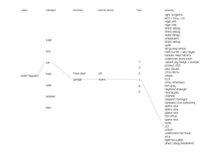 name            transport   entrance     internal device   floor   company

                                                                   light surgeons
                                                                   pd3 + tully + co
                                                                   nigel limb
                                                                   nigel limb
                                                                   direct dialog
                                                                   direct dialog
                                                                   state design
                                                                   onedotzero
                tube
                                                                   direct dialog
                                                                   qube
                                                                   de grussa larkou
                bus                                                mark turner + aaj nayak
                                                                   families need fathers
                                                                   underlines store room
                car                                         4      vacant pig/bodgit + scarper
                                                                   product 250
                                                            3
                                                                   paul davies
                            front door   lift               2      chris morris
                train
Scott Haycock                                                      letaps
                            garage       stairs             1      b.c.d
                                                                   chris richardson
                walk                                        g      tom gray
                                                                   raymond shawyer
                                                            b      rare styles
                scooter                                            vitaminic
                                                                   research fortnight
                                                                   compass c.b.a publishing
                                                                   opera rara
                bike
                                                                   opera rara
                                                                   opera rara
                                                                   film office
                                                                   opera rara
                                                                   kio5k
                                                                   o.t.t
                                                                   unison
                                                                   underlines/rod howe
                                                                   a.k.a
                                                                   egelnick+webb
                                                                   direct cidlog [basement]
 