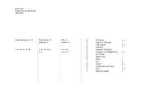 first floor
frequency of deliveries
28.10.00




total deliveries= 10      front door= 8   lift= 5     2   tom gray                   ••
                          garage= 2       stairs= 5   0   raymond shawyer            -
                                                      2   rare styles                ••
                                                      0   vitaminic                  -
••••••••••                ••••••••        •••••       0   research fortnight         -
                          ••              •••••       2   compass c.b.a publishing   ••
                                                      0   film office                -
                                                      0   opera rara                 -
                                                      0   kio5k                      -
                                                      1   o.t.t                      •
                                                      2   unison                     ••
                                                      0   underlines/rod howe        -
                                                      2   a.k.a                      ••
                                                      1   egelnick+webb              •
 
