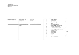 second floor
frequency of deliveries
28.10.00




total deliveries= 22      front door= 18       lift= 22                 1   state design                  •
                          garage= 4            stairs= 0                1   onedotzero                    •
                                                                        7   direct dialog                 •••••••
                                                                        0   qube                          -
••••••••••••••••••••••    ••••••••••••••••••   ••••••••••••••••••••••   1   de grussa larkou              •
                          ••••                                          1   mark turner + aaj nayak       •
                                                                        0   families need fathers         -
                                                                        0   underlines store room         -
                                                                        2   vacant pig/bodgit + scarper   ••
                                                                        0   product 250                   -
                                                                        3   paul davies                   •••
                                                                        1   chris morris                  -
                                                                        0   letaps                        -
                                                                        1   b.c.d                         •
                                                                        5   chris richardson              •••••
 