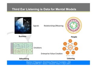 ©2011. The ARF. All rights reserved
Stephen D Rappaport, Advertising Research Foundation, USA
Festival of NewMR 2011 - Session 7 Schedule: 9:00pm-11:00pm (GMT)
Third Ear Listening is Data for Mental Models
Signals	
   RelaMonships/Meaning	
  
EmoMons	
  
Business	
  
Listening	
  Adver/sing	
  
People	
  
Enterprise	
  Value	
  CreaMon	
  
 