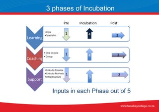 Inputs in each Phase out of 5
3 phases of Incubation
www.falsebaycollege.co.za
Pre Incubation Post
Learning
•Core
•Specialist
Coaching
•One on one
•Group
Support
•Links to Finance
•Links to Markets
•Infrastructure
21
1 2
1 2
4
3
 