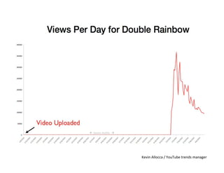 ß	
  Seven	
  moths	
  -­‐à	
  




                                    Kevin	
  Allocca	
  /	
  YouTube	
  trends	
  manager	
  
 