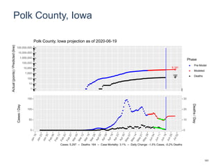 Polk County, Iowa
6,191
192
1
10
100
1,000
10,000
100,000
1,000,000
10,000,000
100,000,000
Actual(points)/Predicted(line)
Phase
Pre-Model
Modeled
Deaths
Polk County, Iowa projection as of 2020-06-19
0
50
100
150
0
10
20
30
Cases/Day
Deaths/Day
Cases: 5,297 -- Deaths: 164 -- Case Mortality: 3.1% -- Daily Change: -1.5% Cases, -0.2% Deaths
101
 