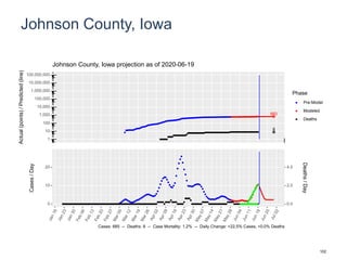 Johnson County, Iowa
683
8
1
10
100
1,000
10,000
100,000
1,000,000
10,000,000
100,000,000
Actual(points)/Predicted(line)
Phase
Pre-Model
Modeled
Deaths
Johnson County, Iowa projection as of 2020-06-19
0
10
20
0.0
2.0
4.0
Cases/Day
Deaths/Day
Cases: 685 -- Deaths: 8 -- Case Mortality: 1.2% -- Daily Change: +22.5% Cases, +0.0% Deaths
102
 