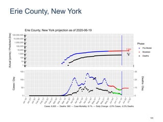 Erie County, New York
7,553
611
1
10
100
1,000
10,000
100,000
1,000,000
10,000,000
100,000,000
Actual(points)/Predicted(line)
Phase
Pre-Model
Modeled
Deaths
Erie County, New York projection as of 2020-06-19
0
50
100
150
0
10
20
30
Cases/Day
Deaths/Day
Cases: 6,920 -- Deaths: 560 -- Case Mortality: 8.1% -- Daily Change: -2.5% Cases, -0.3% Deaths
103
 