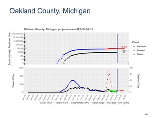 Oakland County, Michigan
12,313
1,154
1
10
100
1,000
10,000
100,000
1,000,000
10,000,000
100,000,000
Actual(points)/Predicted(line)
Phase
Pre-Model
Modeled
Deaths
Oakland County, Michigan projection as of 2020-06-19
0
200
400
600
0
30
60
90
120
Cases/Day
Deaths/Day
Cases: 11,425 -- Deaths: 1,071 -- Case Mortality: 9.4% -- Daily Change: -1.0% Cases, -0.5% Deaths
104
 