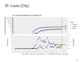 St. Louis (City)
2,266
161
1
10
100
1,000
10,000
100,000
1,000,000
10,000,000
100,000,000
Actual(points)/Predicted(line)
Phase
Pre-Model
Modeled
Deaths
St. Louis (City) projection as of 2020-06-19
0
10
20
30
40
50
0.0
2.5
5.0
7.5
10.0
Cases/Day
Deaths/Day
Cases: 2,086 -- Deaths: 148 -- Case Mortality: 7.1% -- Daily Change: +0.4% Cases, +0.7% Deaths
105
 