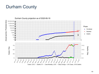 Durham County
3,913
77
1
10
100
1,000
10,000
100,000
1,000,000
10,000,000
100,000,000
Actual(points)/Predicted(line)
Phase
Pre-Model
Modeled
Deaths
Durham County projection as of 2020-06-19
0
25
50
75
0.0
5.0
10.0
15.0
Cases/Day
Deaths/Day
Cases: 2,912 -- Deaths: 57 -- Case Mortality: 2.0% -- Daily Change: -1.4% Cases, -0.0% Deaths
108
 