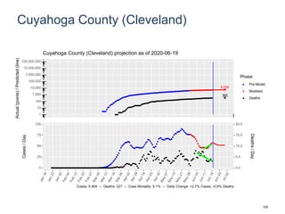 Cuyahoga County (Cleveland)
6,036
365
1
10
100
1,000
10,000
100,000
1,000,000
10,000,000
100,000,000
Actual(points)/Predicted(line)
Phase
Pre-Model
Modeled
Deaths
Cuyahoga County (Cleveland) projection as of 2020-06-19
0
25
50
75
100
0.0
5.0
10.0
15.0
20.0
Cases/Day
Deaths/Day
Cases: 5,404 -- Deaths: 327 -- Case Mortality: 6.1% -- Daily Change: +2.7% Cases, -0.6% Deaths
109
 