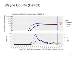 Wayne County (Detroit)
23,188
2,832
1
10
100
1,000
10,000
100,000
1,000,000
10,000,000
100,000,000
Actual(points)/Predicted(line)
Phase
Pre-Model
Modeled
Deaths
Wayne County (Detroit) projection as of 2020-06-19
0
200
400
600
800
0
50
100
150
Cases/Day
Deaths/Day
Cases: 21,941 -- Deaths: 2,680 -- Case Mortality: 12.2% -- Daily Change: -0.9% Cases, -2.5% Deaths
110
 