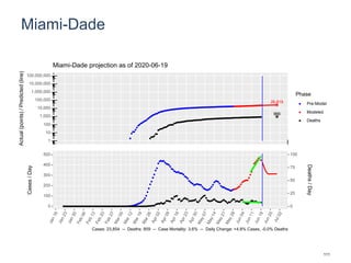 Miami-Dade
26,819
966
1
10
100
1,000
10,000
100,000
1,000,000
10,000,000
100,000,000
Actual(points)/Predicted(line)
Phase
Pre-Model
Modeled
Deaths
Miami-Dade projection as of 2020-06-19
0
100
200
300
400
500
0
25
50
75
100
Cases/Day
Deaths/Day
Cases: 23,854 -- Deaths: 859 -- Case Mortality: 3.6% -- Daily Change: +4.8% Cases, -0.0% Deaths
111
 