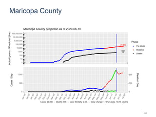 Maricopa County
34,862
873
1
10
100
1,000
10,000
100,000
1,000,000
10,000,000
100,000,000
Actual(points)/Predicted(line)
Phase
Pre-Model
Modeled
Deaths
Maricopa County projection as of 2020-06-19
0
500
1,000
0
100
200
Cases/Day
Deaths/Day
Cases: 23,880 -- Deaths: 598 -- Case Mortality: 2.5% -- Daily Change: +7.5% Cases, +0.0% Deaths
112
 