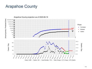 Arapahoe County
5,245
365
1
10
100
1,000
10,000
100,000
1,000,000
10,000,000
100,000,000
Actual(points)/Predicted(line)
Phase
Pre-Model
Modeled
Deaths
Arapahoe County projection as of 2020-06-19
0
30
60
90
0.0
5.0
10.0
15.0
20.0
Cases/Day
Deaths/Day
Cases: 4,885 -- Deaths: 340 -- Case Mortality: 7.0% -- Daily Change: +0.1% Cases, -0.5% Deaths
114
 