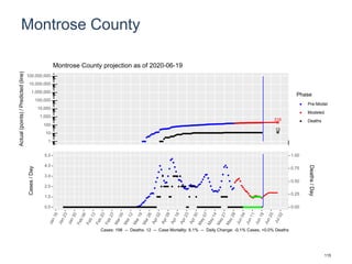 Montrose County
218
13
1
10
100
1,000
10,000
100,000
1,000,000
10,000,000
100,000,000
Actual(points)/Predicted(line)
Phase
Pre-Model
Modeled
Deaths
Montrose County projection as of 2020-06-19
0.0
1.0
2.0
3.0
4.0
5.0
0.00
0.25
0.50
0.75
1.00
Cases/Day
Deaths/Day
Cases: 198 -- Deaths: 12 -- Case Mortality: 6.1% -- Daily Change: -0.1% Cases, +0.0% Deaths
115
 