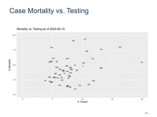 Case Mortality vs. Testing
AL
AK
AZ
AR
CA
CO
CT
DE
DC
FL
GA
HIID
IL
IN
IA
KS
KY
LA
ME
MD
MA
MI
MN
MS
MO
MT
NE
NV
NH
NJ
NM
NY
NC ND
OH
OK
OR
PA
RI
SC
SD
TN
TX
UT
VT
VA
WA
WV
WI
WY
0.0
2.5
5.0
7.5
10.0
0 5 10 15 20
% Tested
%Mortality
Mortality vs. Testing as of 2020-06-19
116
 