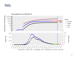 Italy
241,045
34,932
1
10
100
1,000
10,000
100,000
1,000,000
10,000,000
100,000,000
Actual(points)/Predicted(line)
Phase
Pre-Model
Modeled
Deaths
Tests
Italy projection as of 2020-06-19
0
2,000
4,000
6,000
0
250
500
750
1,000
1,250
Cases/Day
Deaths/Day
Cases: 238,159 -- Deaths: 34,514 -- Case Mortality: 14.5% -- Daily Change: +1.0% Cases, -1.0% Deaths
117
 